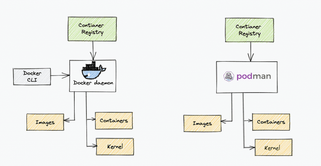 Podman vs Docker