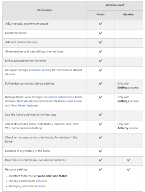 liste des permissions selon le site de Google