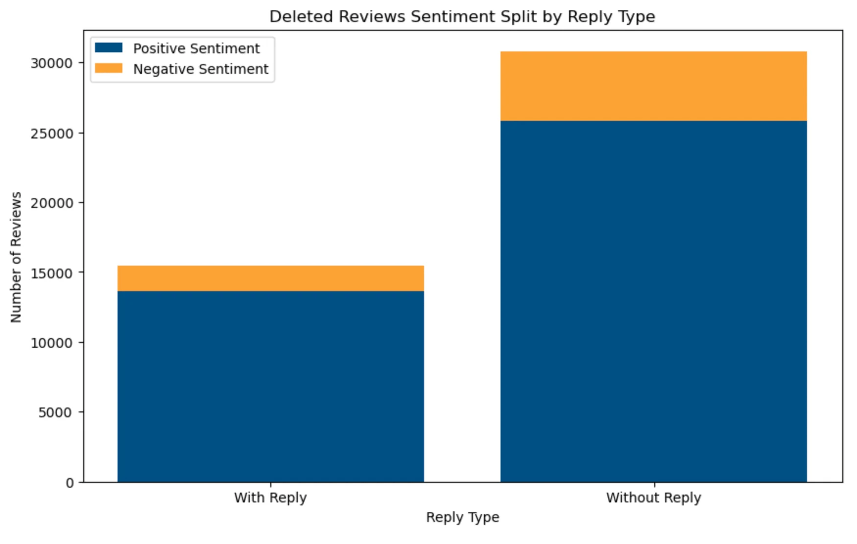 Sentiment des avis supprimés par type de réponse