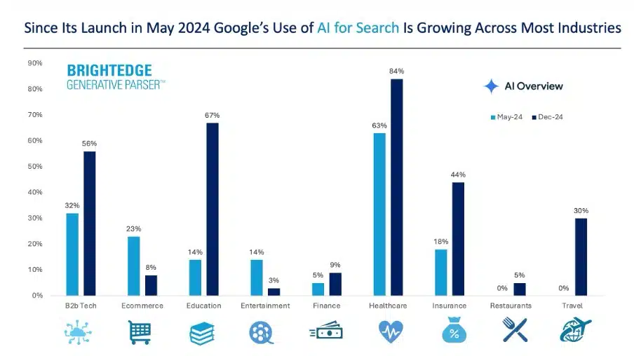 Utilisation des résumés d'IA par Google dans la recherche, mai vs décembre 2024