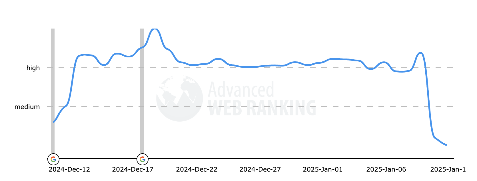 Advanced Web Rankings