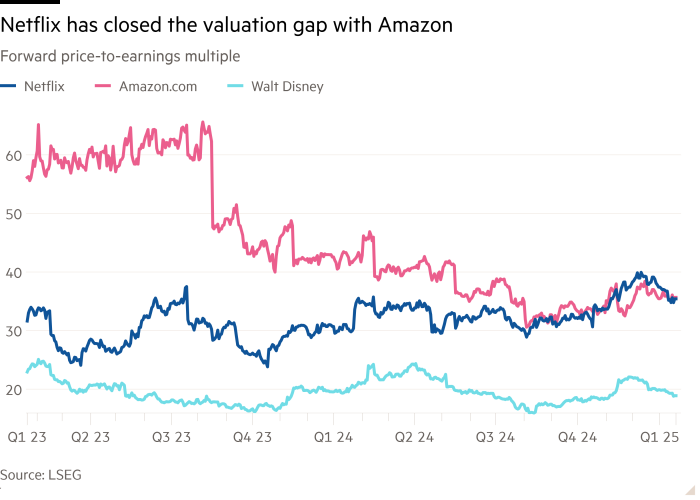Graphique montrant le multiple de valorisation de Netflix