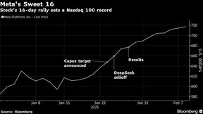La série de 16 jours de gains de l'action de Meta établit un record du Nasdaq 100.