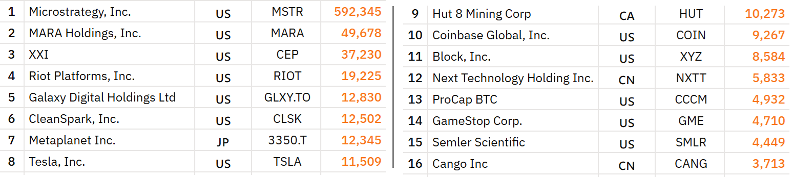 Réserves Bitcoin des plus grandes sociétés