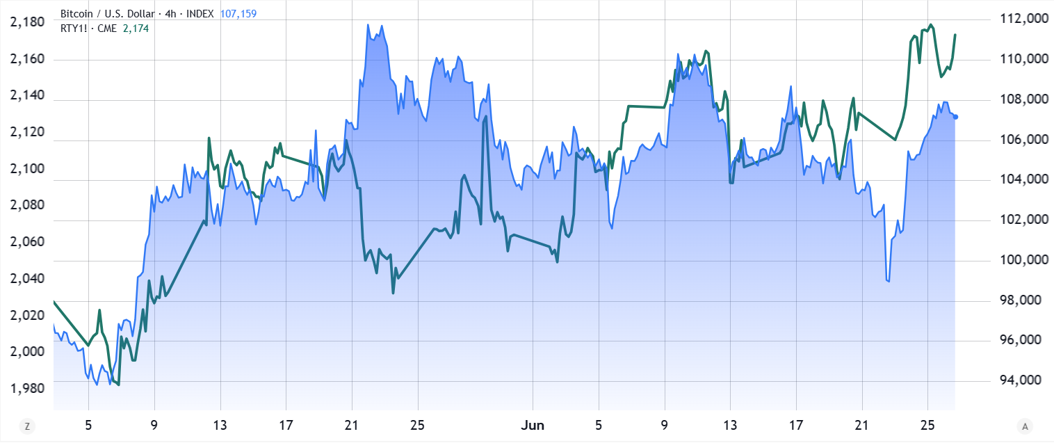 Futures de l’indice Russell 2000 en comparaison au BTC/USD