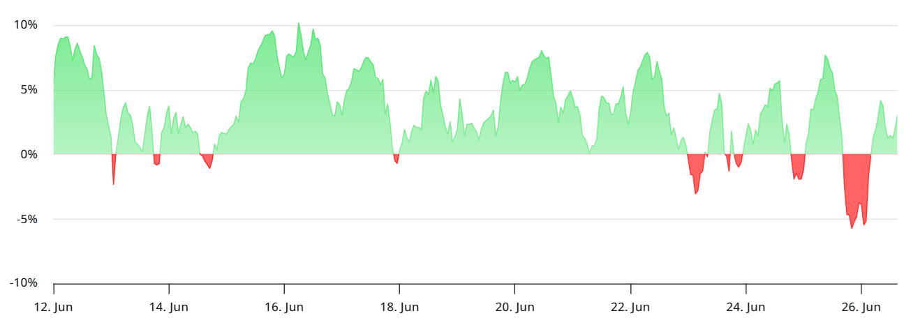Taux de financement annuel des contrats à terme Bitcoin