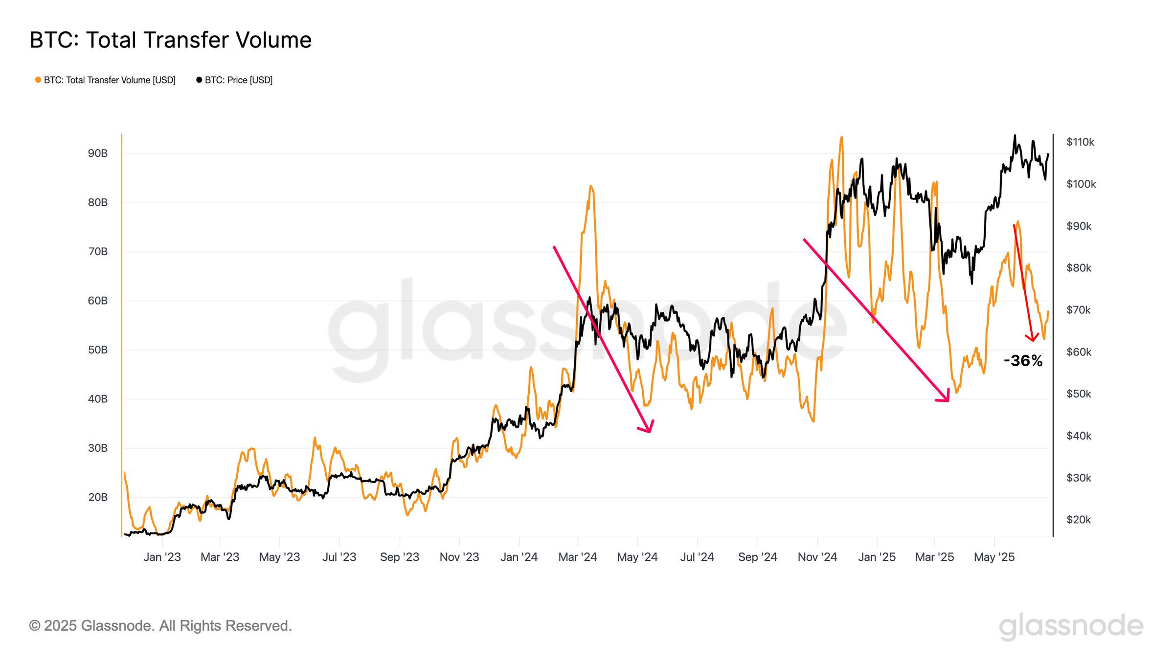 Volume total des transferts Bitcoin