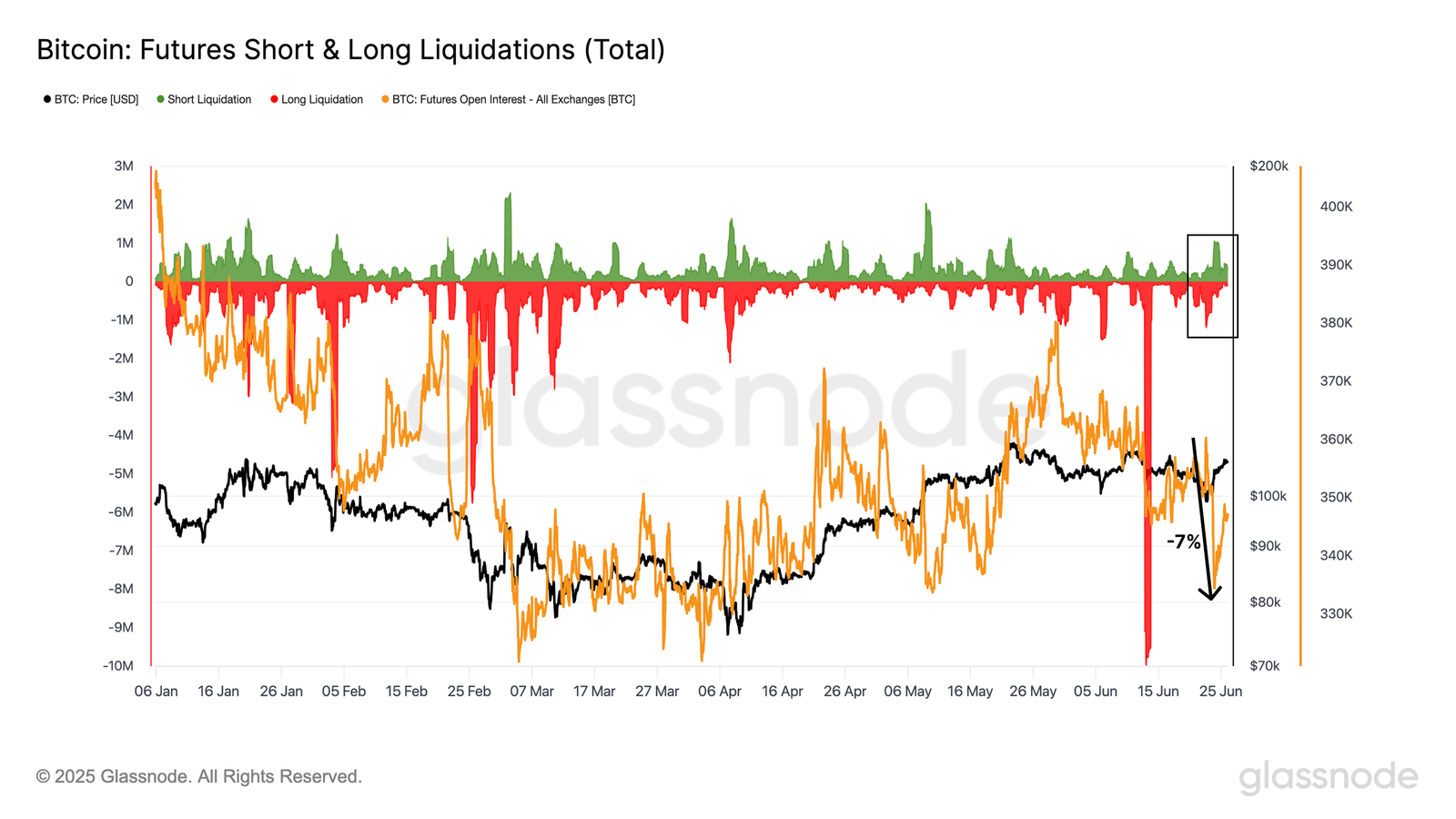 Liquidations longues et courtes des contrats à terme Bitcoin