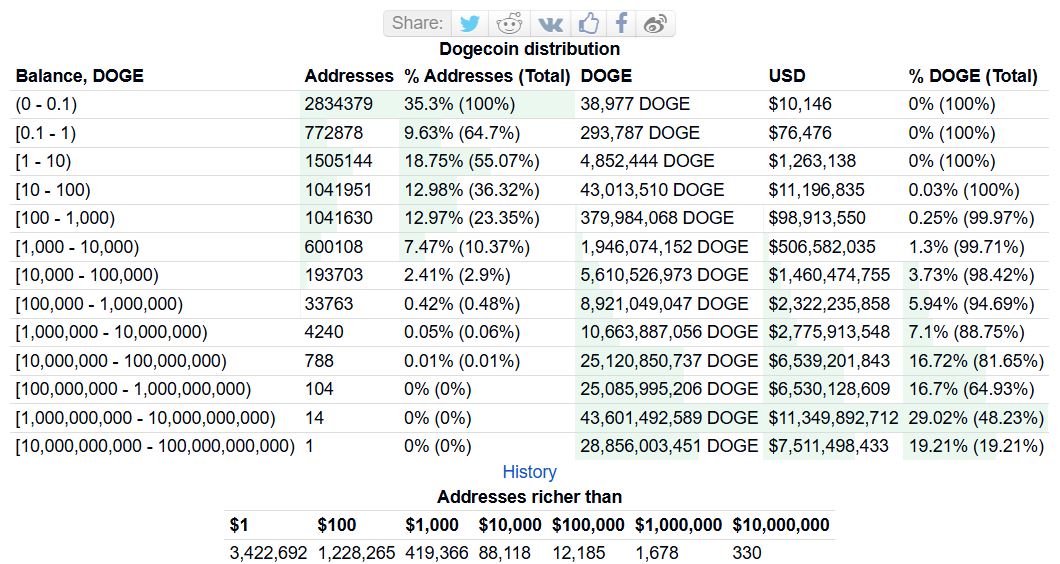 Détention Dogecoin