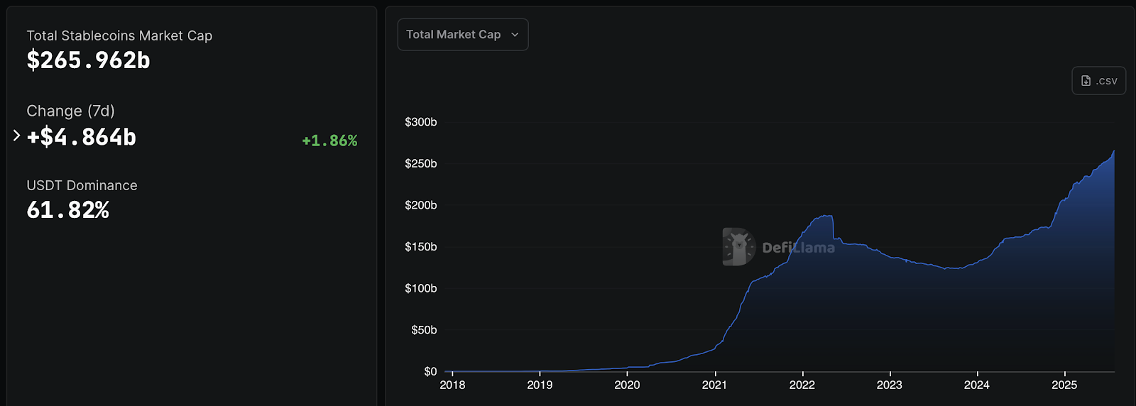 Capitalisation des stablecoins selon DeFiLlama