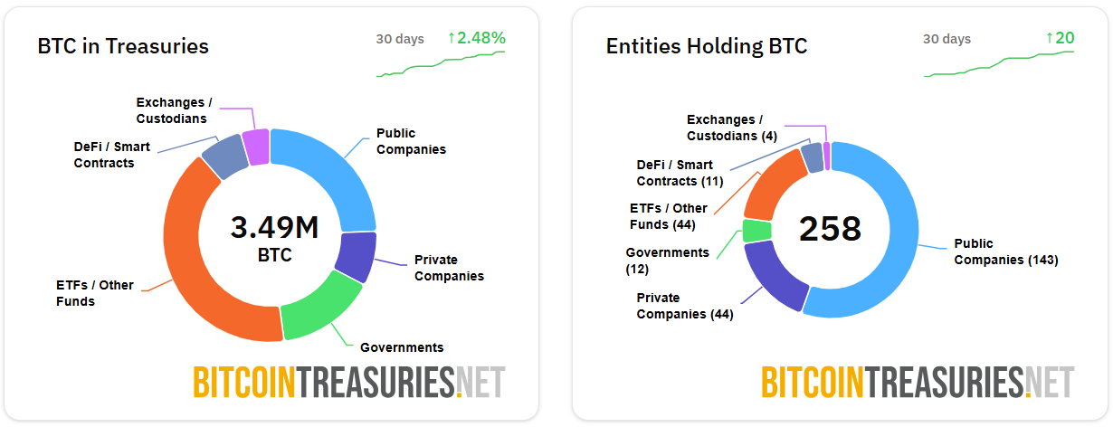 Entreprises augmentant leurs achats de Bitcoin