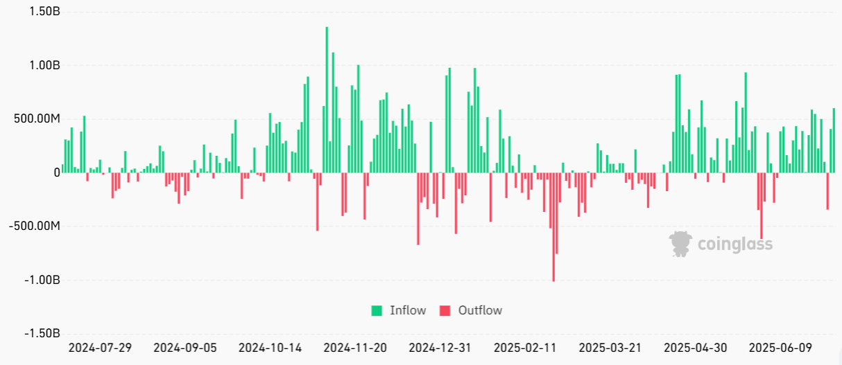 Flux nets d'ETF Bitcoin Spot