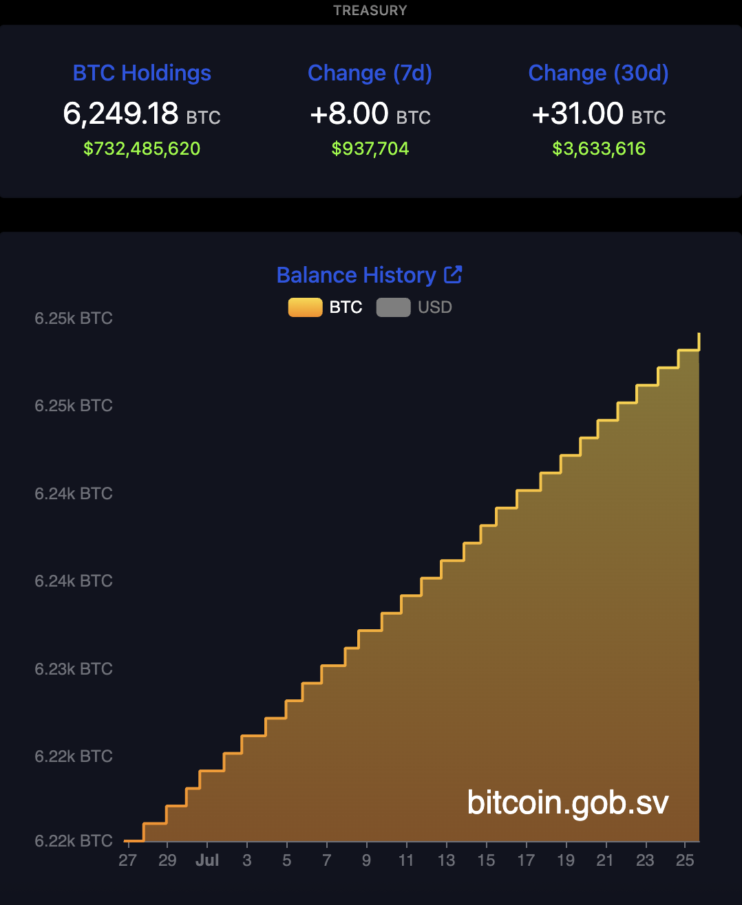 Trésorerie Bitcoin du Salvador