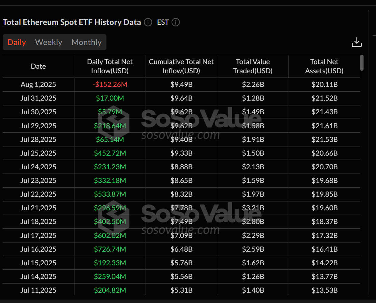 Graphique des flux des ETF Ether