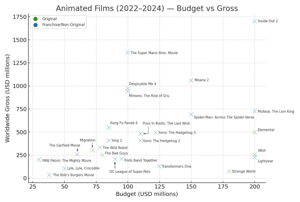 Taux de succès des films d’animation (2013–2024)