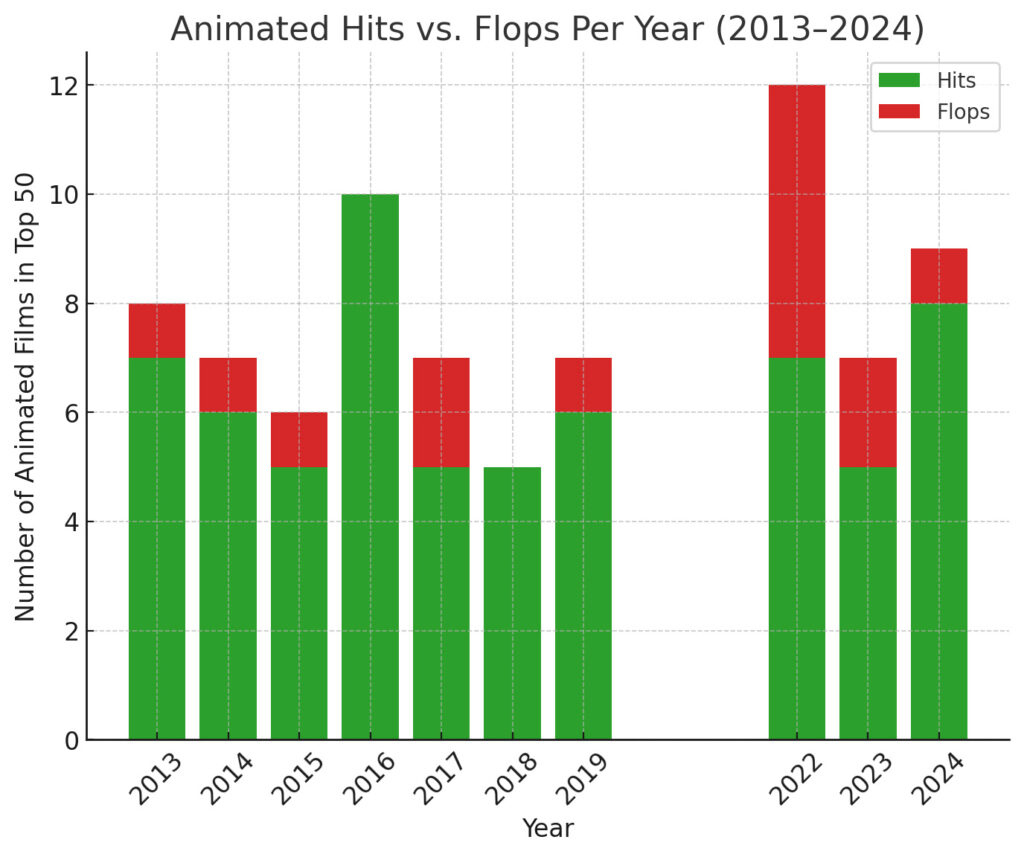 Répartition des succès et échecs des films d’animation par an (2013–2024)