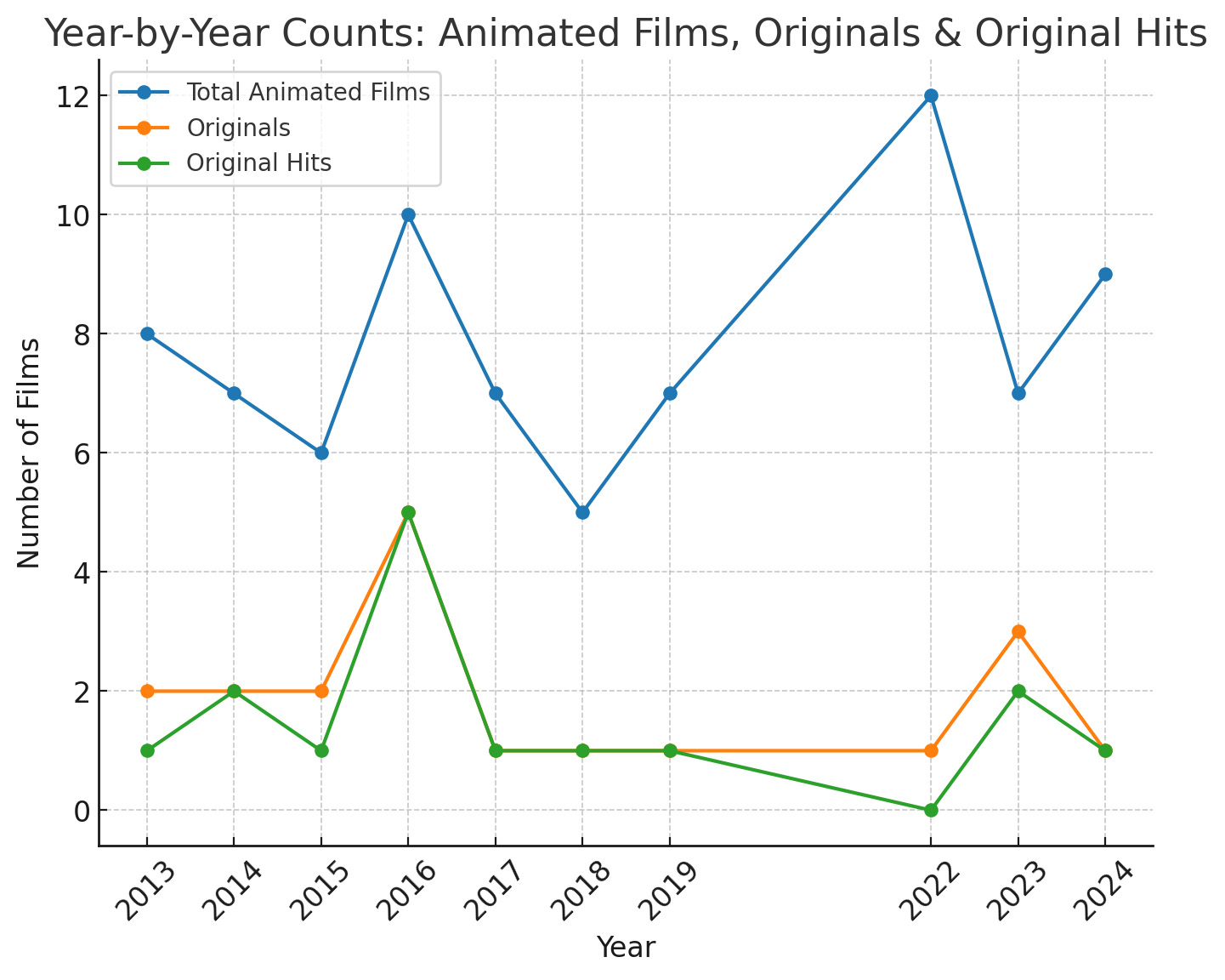 Comparaison entre films originaux et non-originaux (2013–2024)