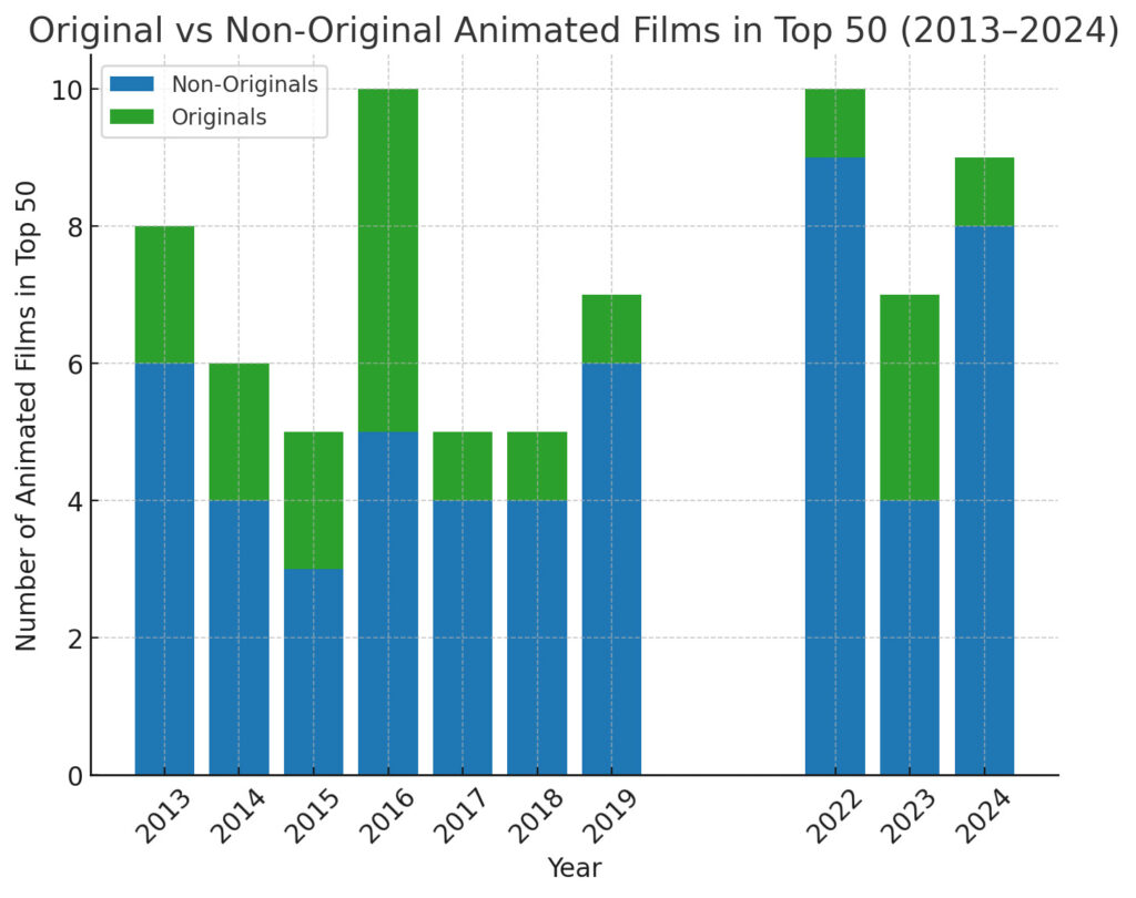 Comparaison entre films originaux et non-originaux dans le Top 50 par année