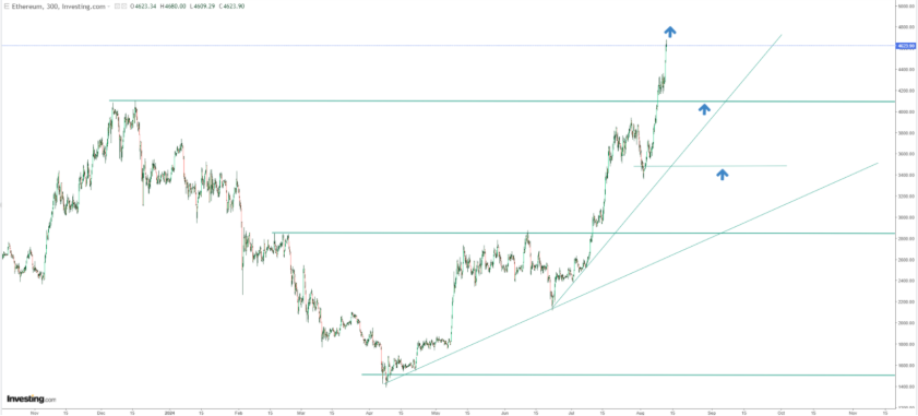 Graphique d'Ethereum