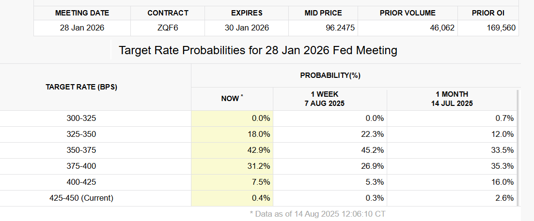 Probabilités implicites des taux de la Fed US en janvier 2026
