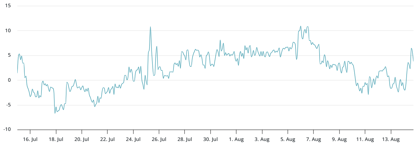 Delta skew des options Bitcoin sur 30 jours (put-call) chez Deribit