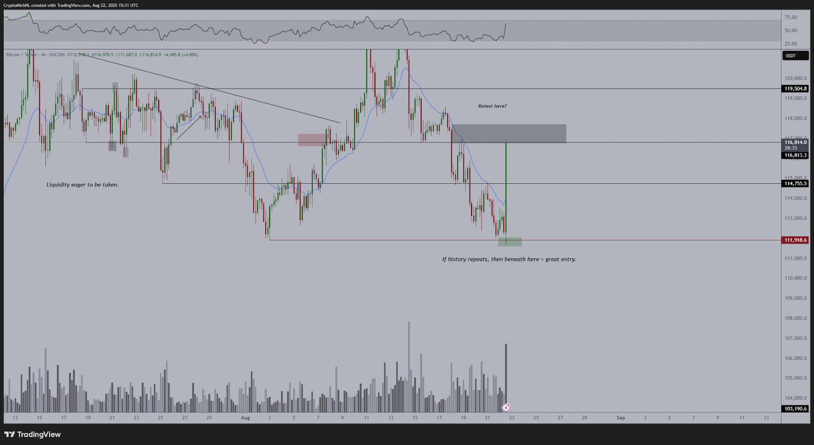 Graphique BTC/USD sur 4 heures