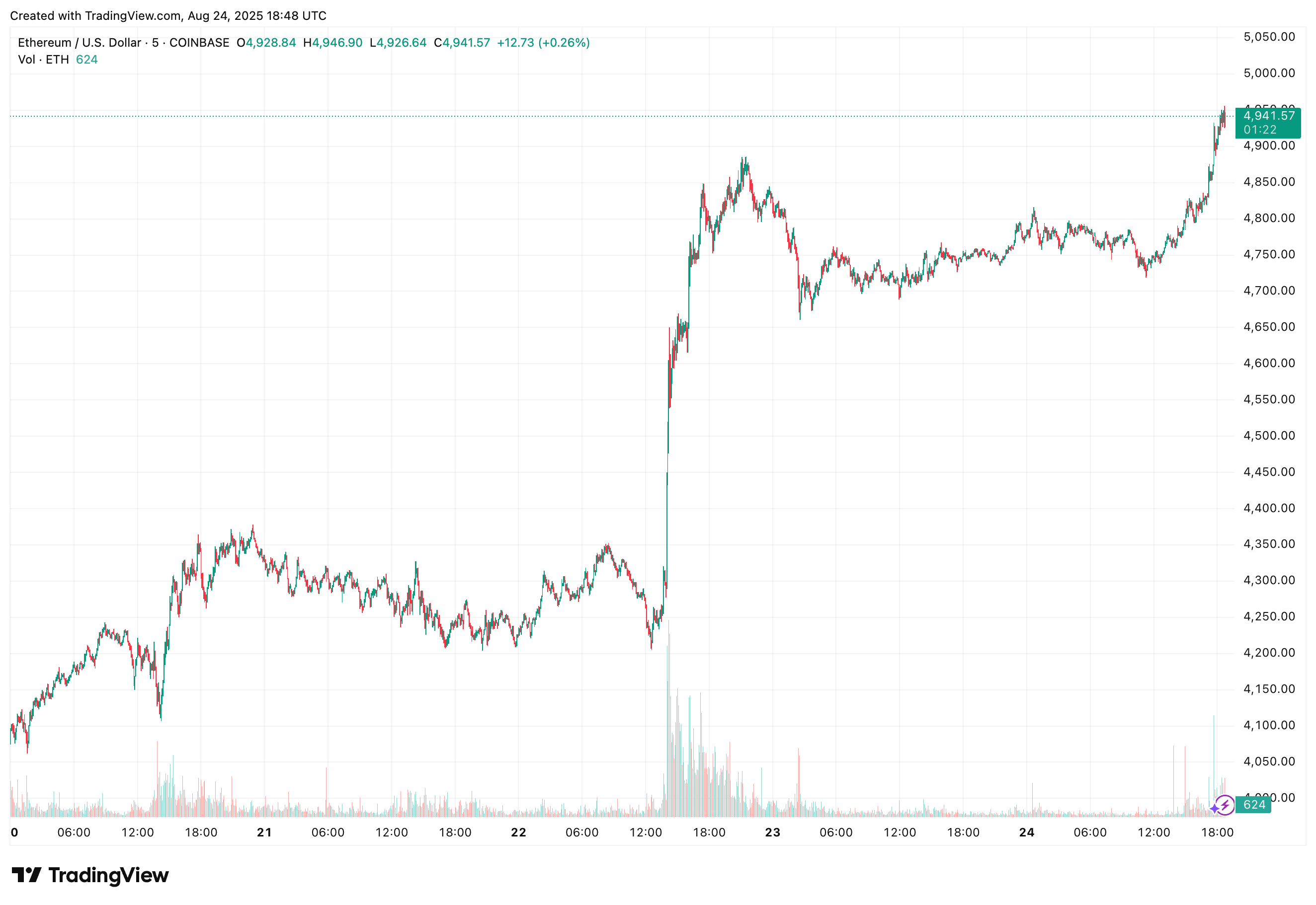 Graphique sur cinq jours de l'ETH-USD montrant la montée au-delà de 4.900 dollars avec un nouveau pic intrajournalier proche de 4.946,90 le 24 août 2025