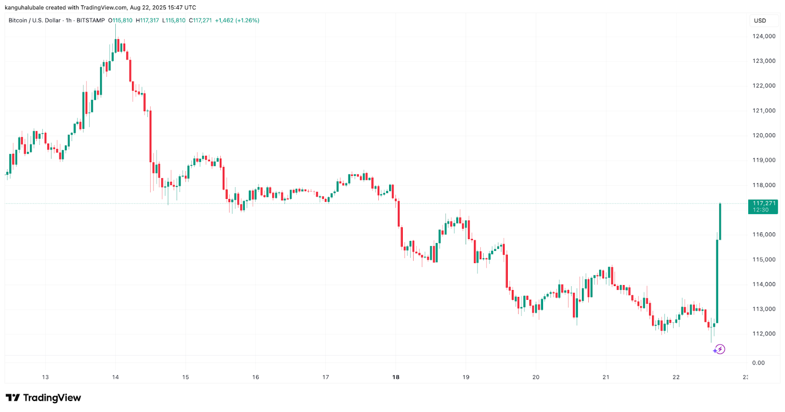 Graphique BTC/USD horaire