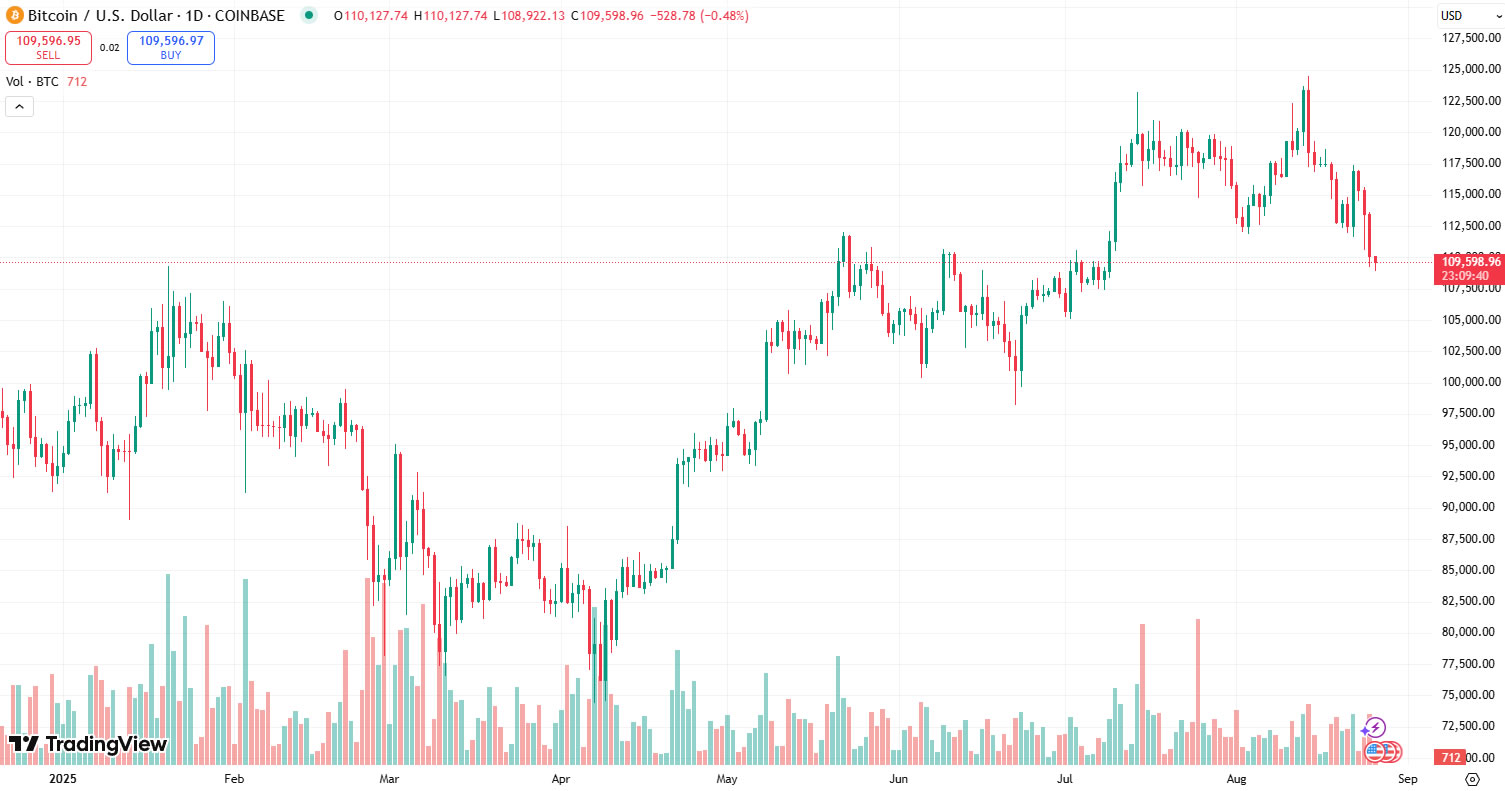 Graphique BTC