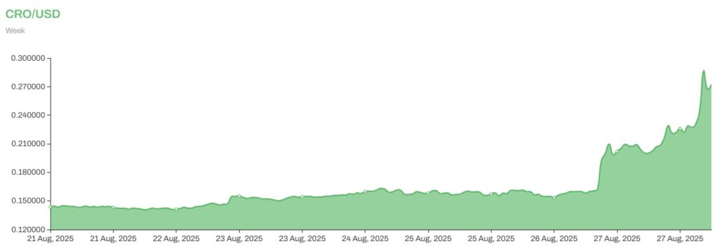 CRO to USD