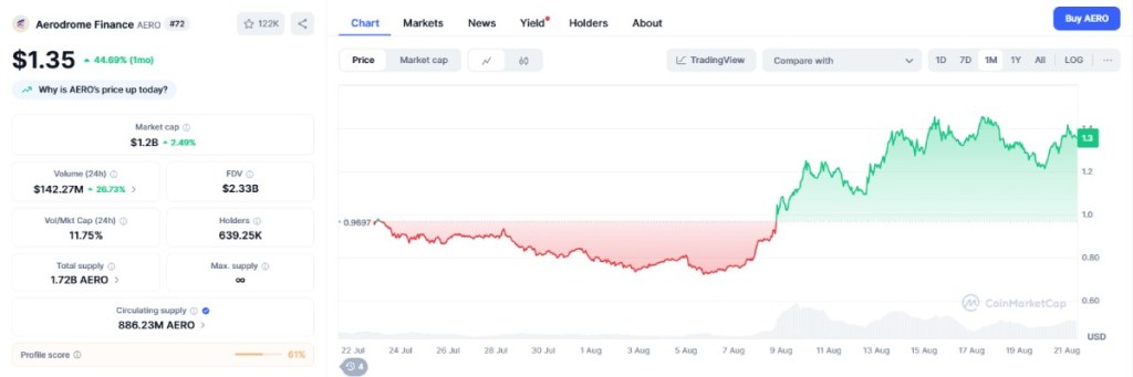 Aerodrome Finance (AERO) Altcoin