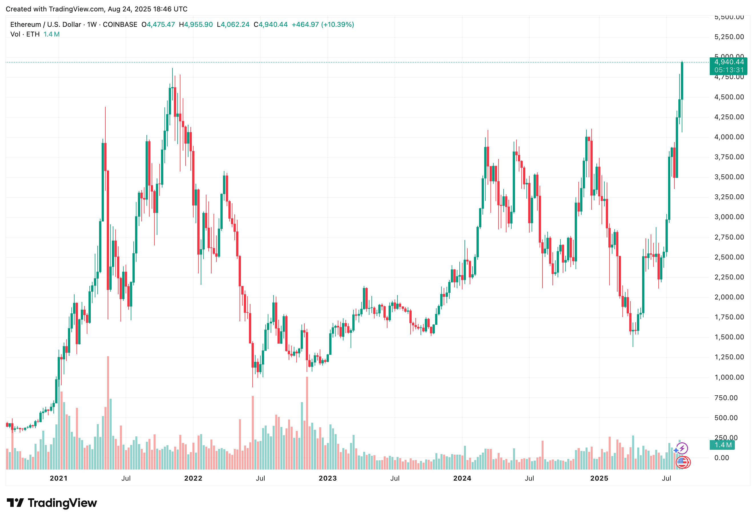 Graphique sur cinq ans de l'ETH-USD sur Coinbase montrant un franchissement de l'ancien record de novembre 2021