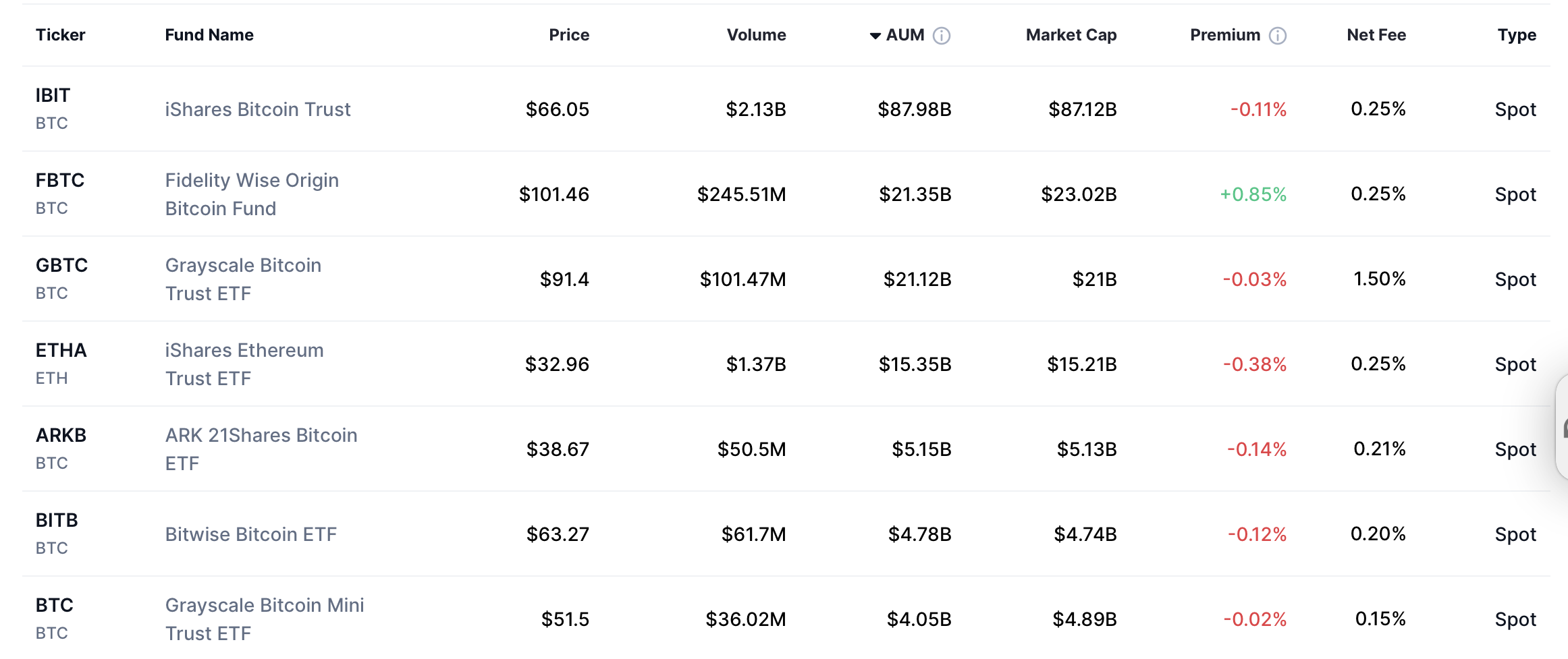 Actifs des ETF Bitcoin au comptant aux États-Unis