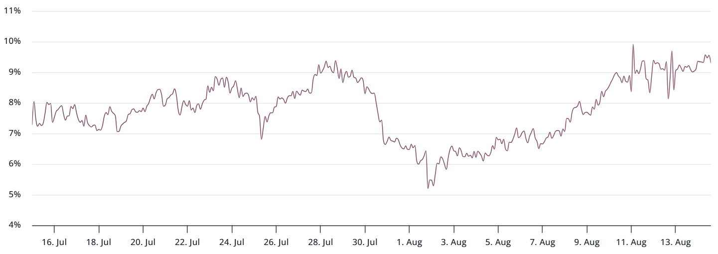 Prime annualisée des contrats à terme BTC sur 3 mois