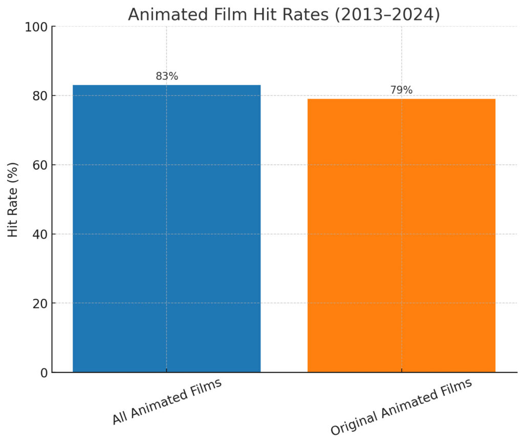 Taux de succès des films d’animation (2013–2024)