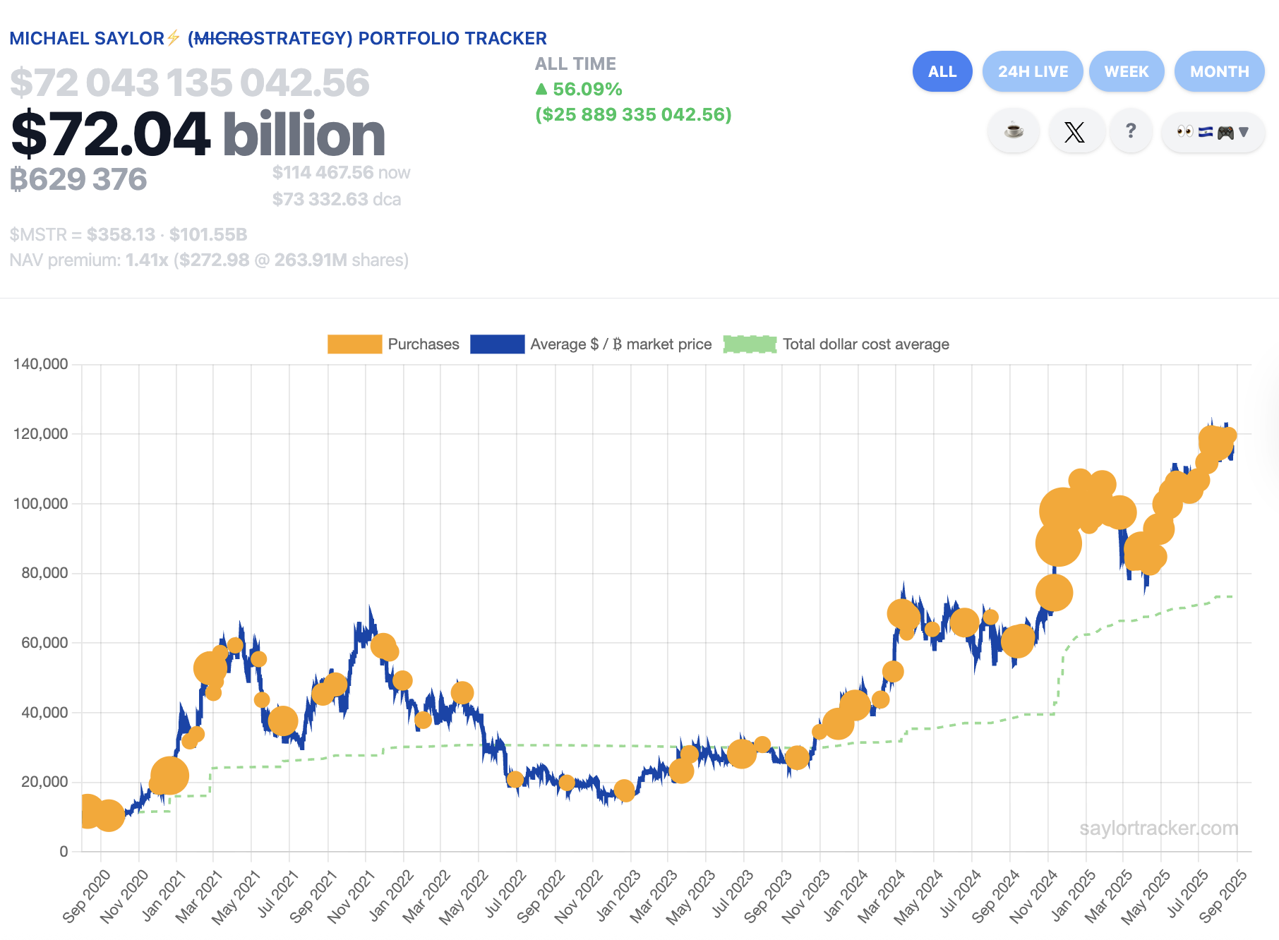 Historique des achats de Bitcoin par Strategy
