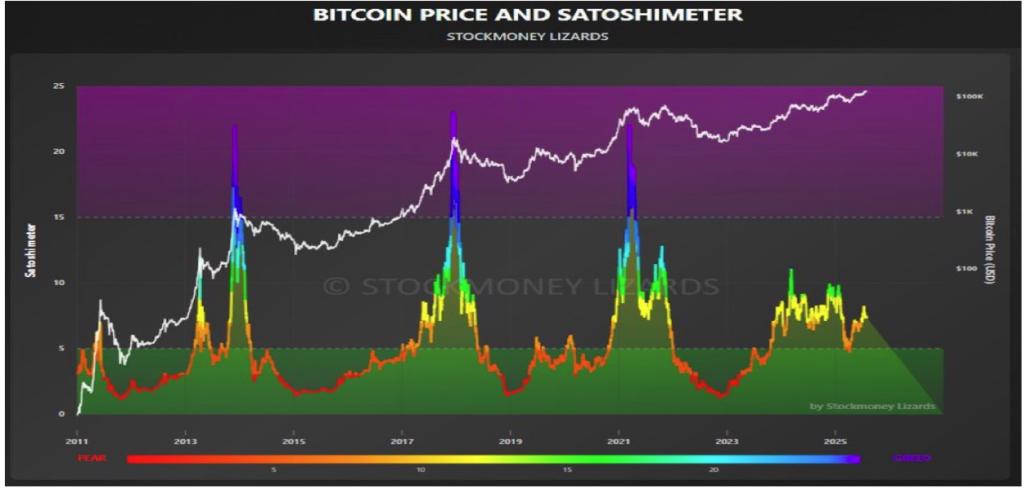 Graphique de l'indicateur Satoshimeter et variation du prix de Bitcoin