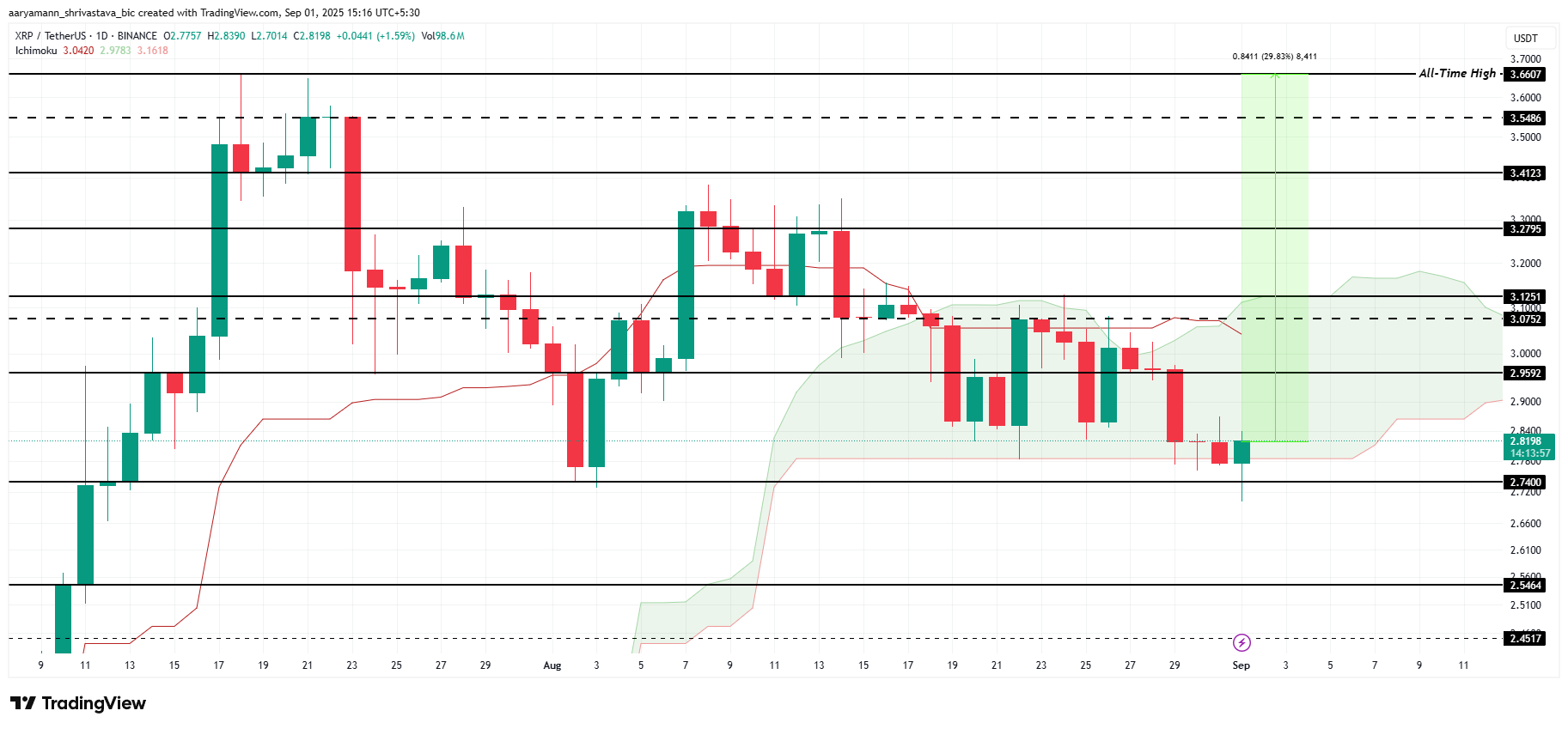 Analyse du prix de l'XRP.