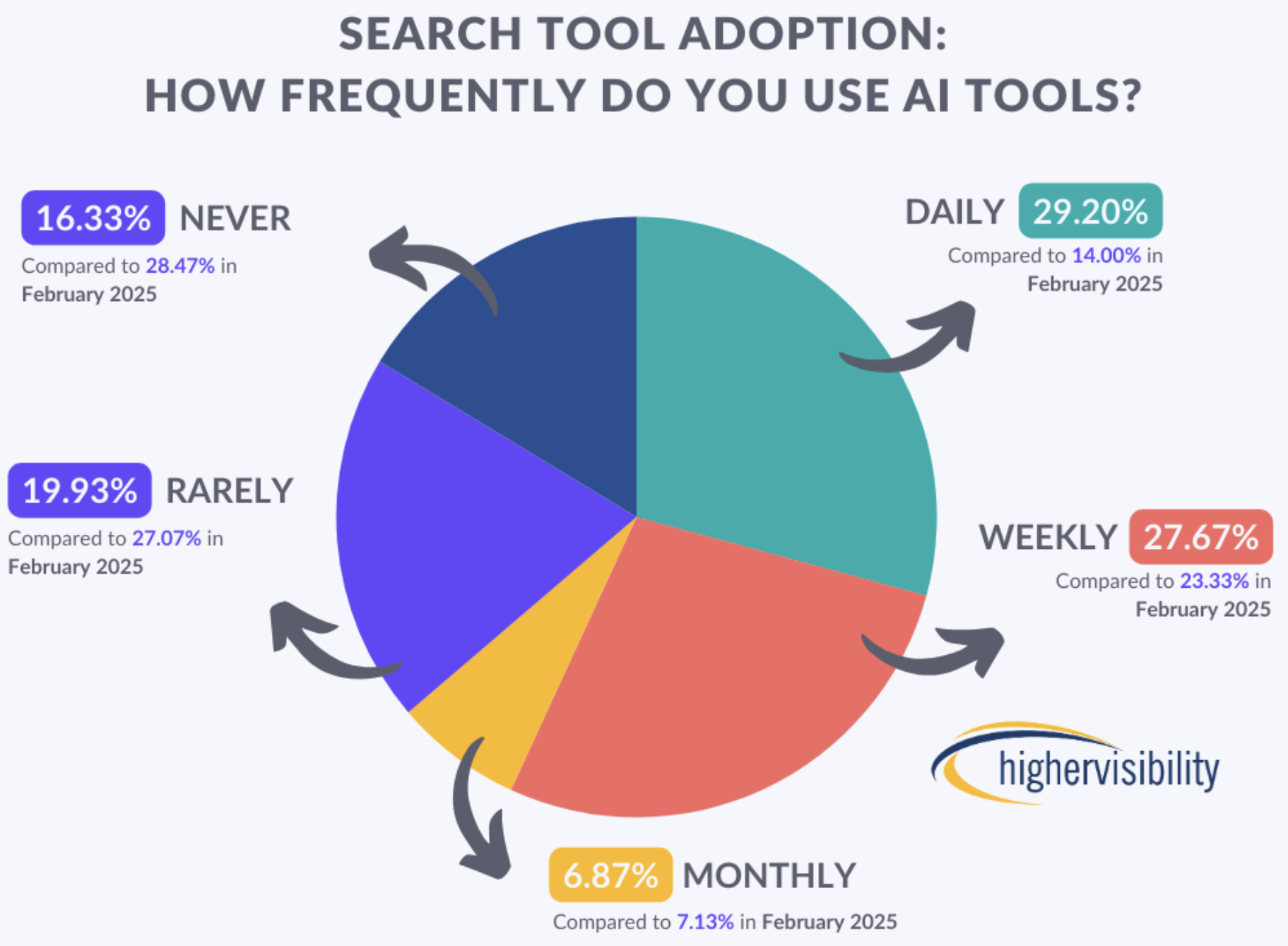 Adoption des outils de recherche août 2025