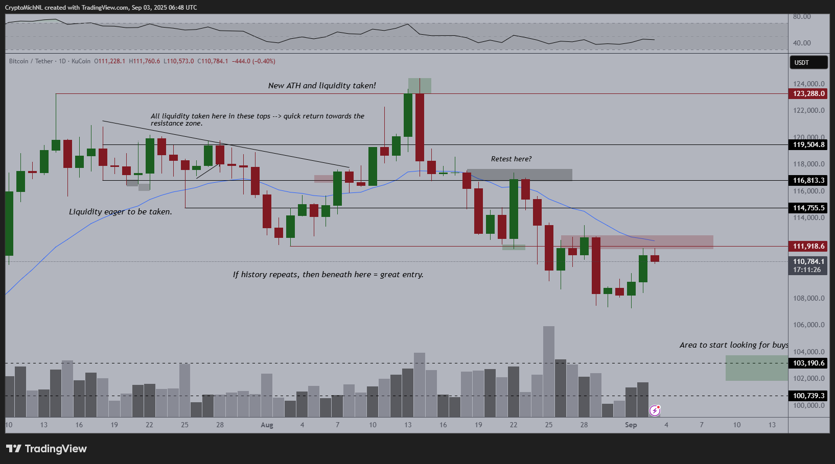 Graphique journalier BTC/USDT avec RSI