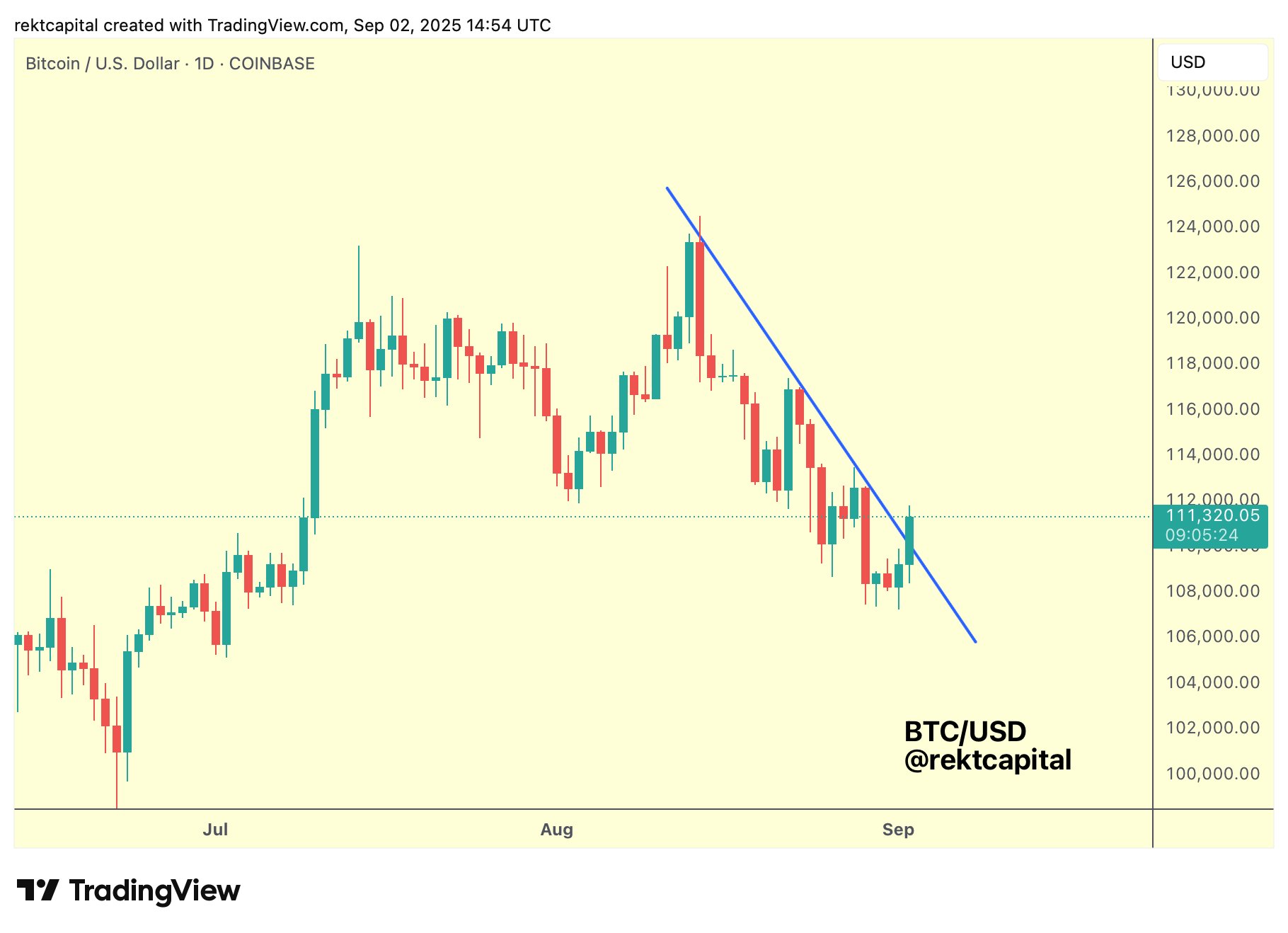 Graphique journalier BTC/USD par Rekt Capital