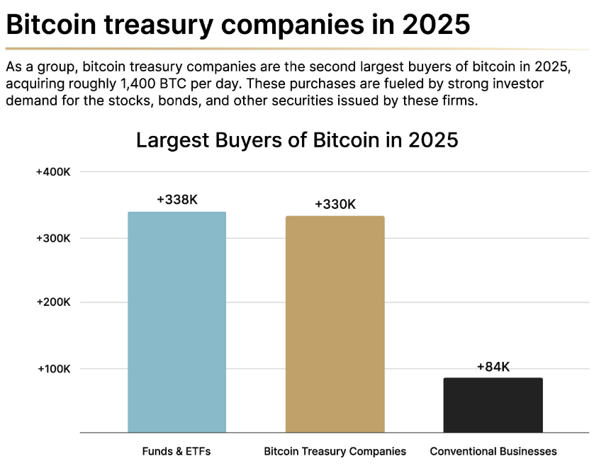 Principaux acheteurs de Bitcoin en 2025