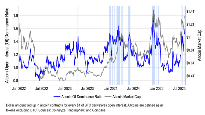 Coinbase Altcoin Season