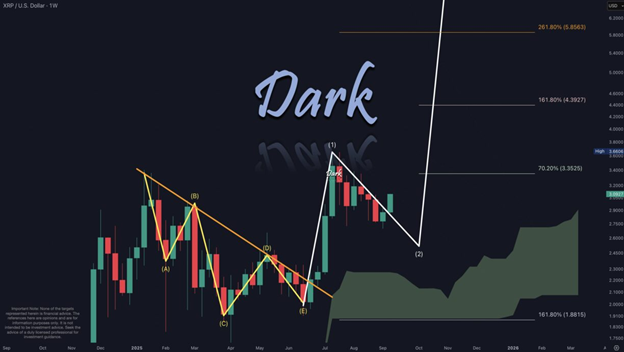Position du XRP sur le marché