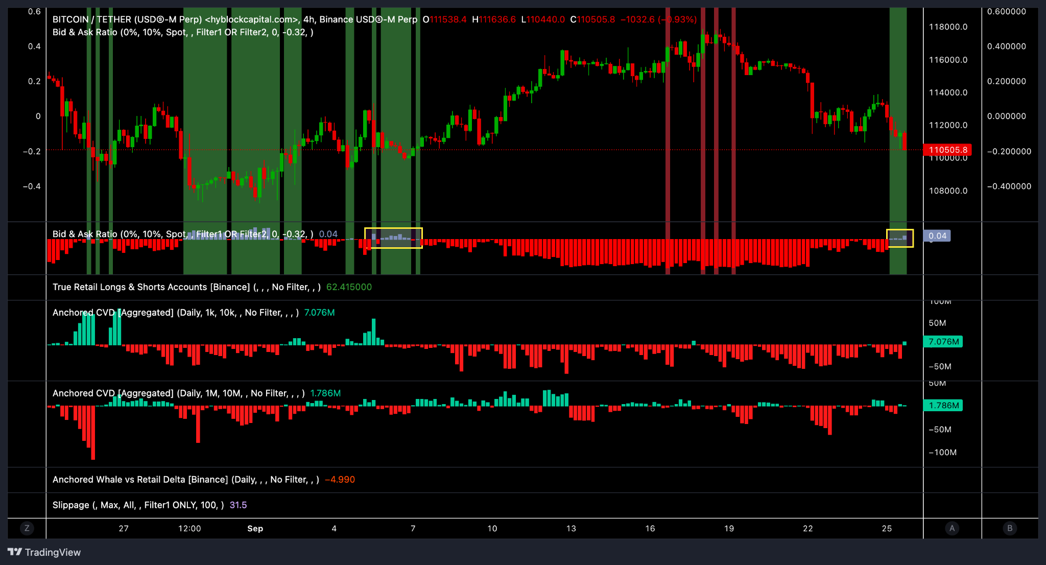 Ratio bid-ask et delta cumulatif des volumes BTC/USDT sur 4 heures