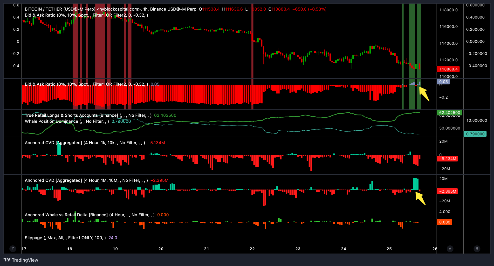 Ratio bid-ask et delta cumulatif des volumes BTC/USDT