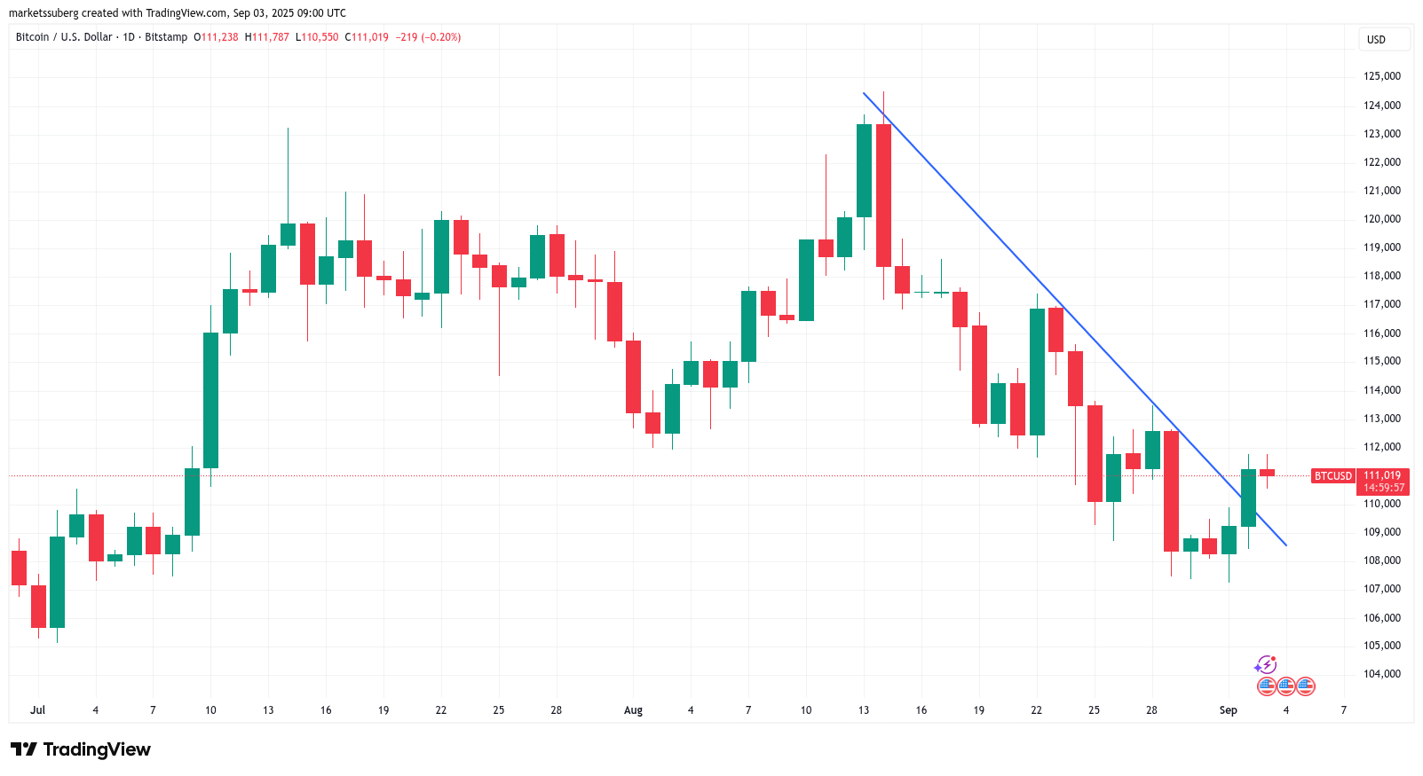 Graphique BTC/USD journalier avec ligne de tendance descendante