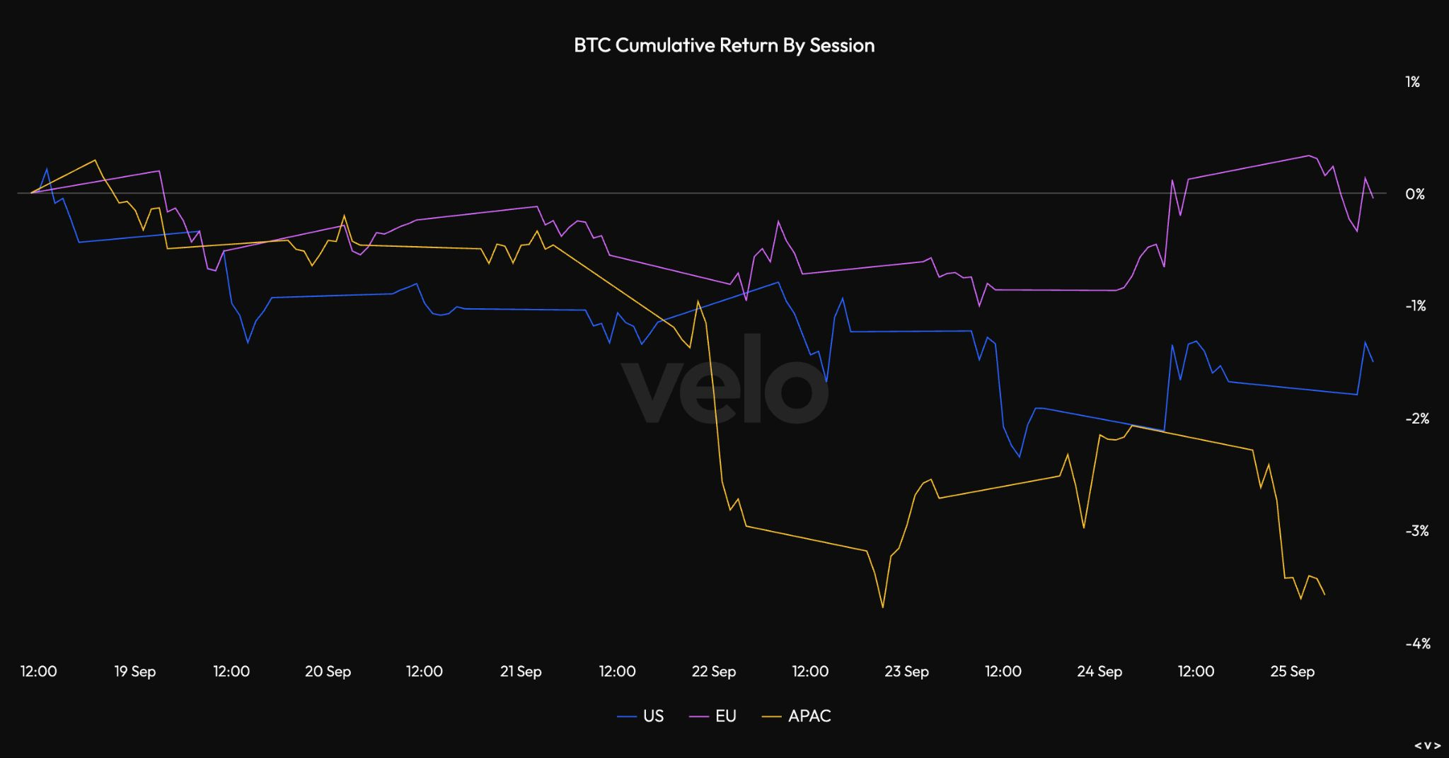 Performance du Bitcoin selon les sessions et régions