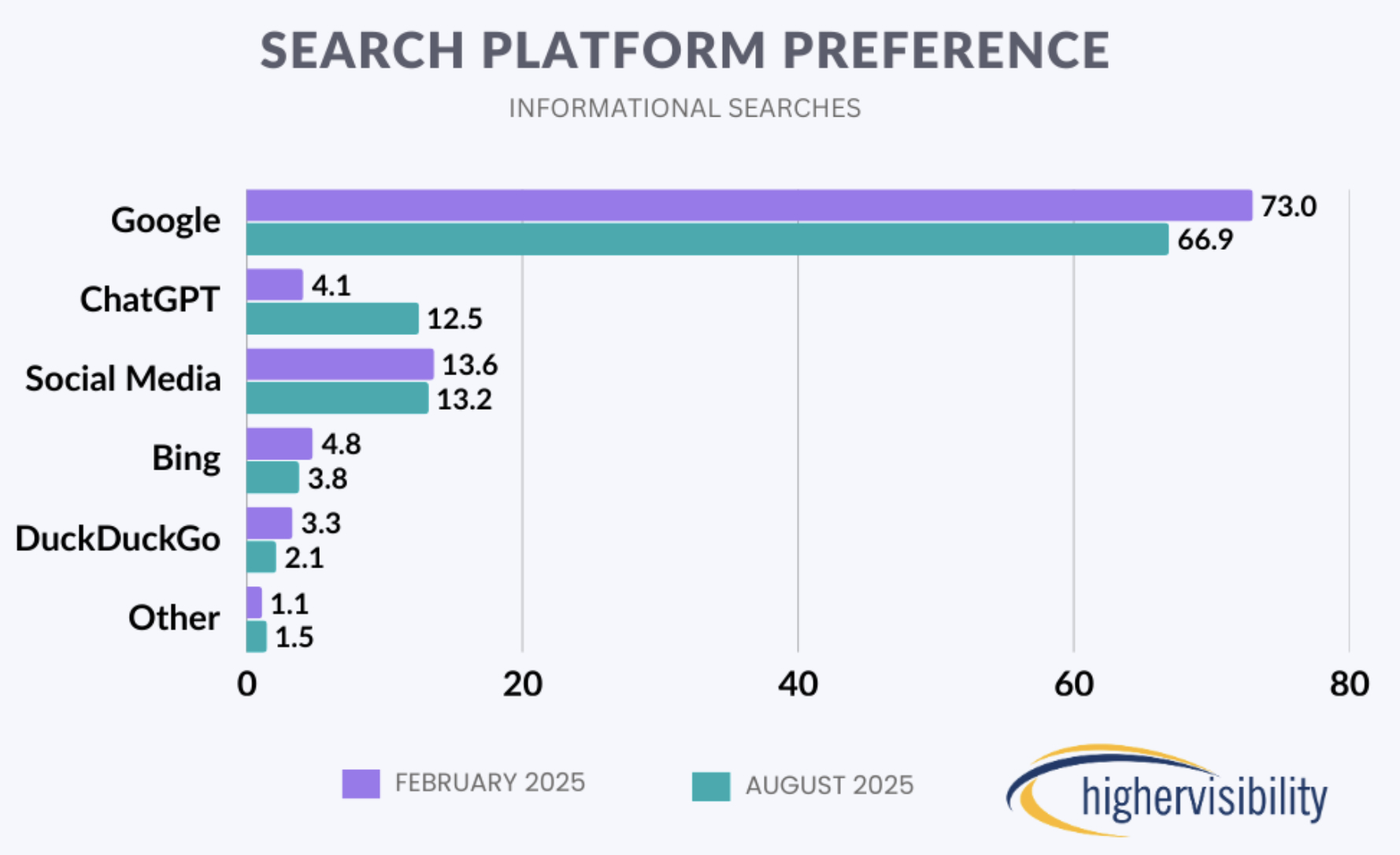 Préférence des plateformes de recherche août 2025