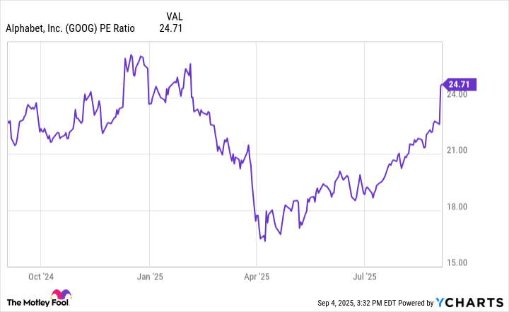 Graphique du ratio C/B de GOOG